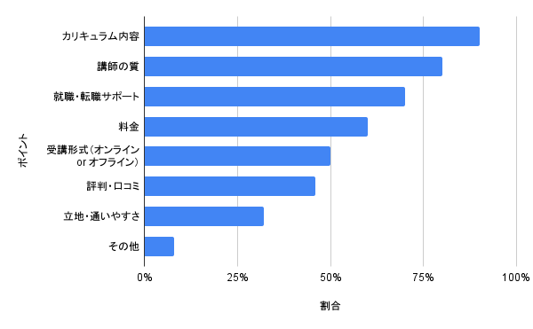 プログラミングスクール選びで重視すべきポイント